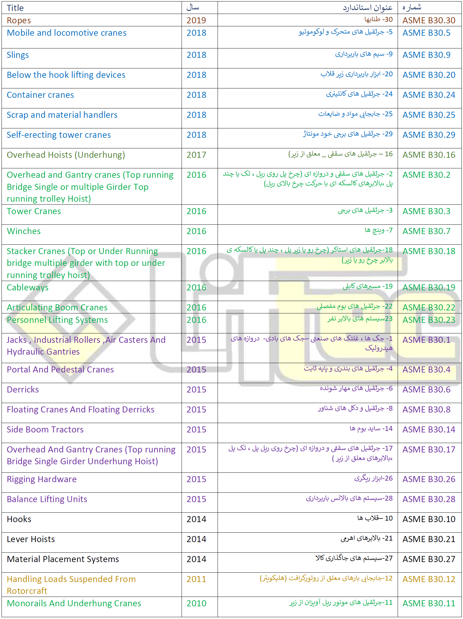 استاندارد های جرثقیل و لیفتراک